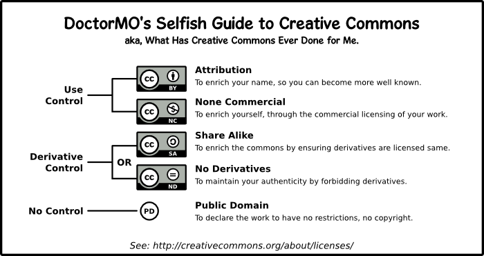 Guide to Creative Commons by doctormo on DeviantArt